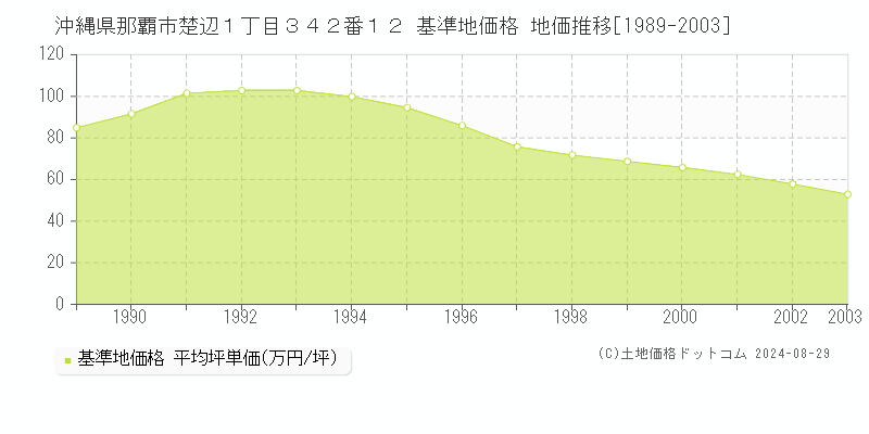 沖縄県那覇市楚辺１丁目３４２番１２ 基準地価 地価推移[1989-2003]