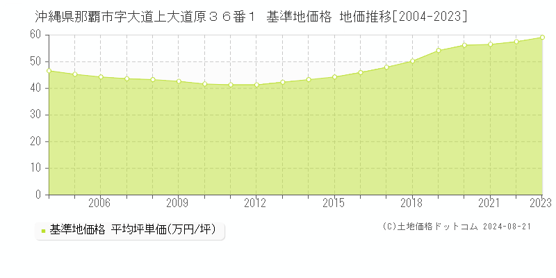 沖縄県那覇市字大道上大道原３６番１ 基準地価 地価推移[2004-2024]