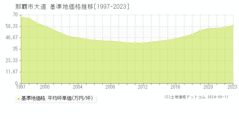 大道(那覇市)の基準地価格推移グラフ(坪単価)[1997-2023年]