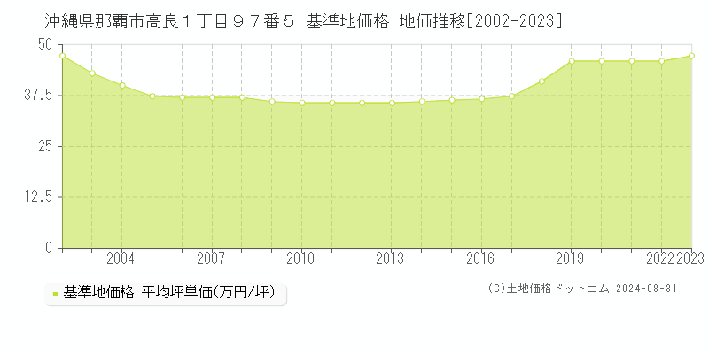 沖縄県那覇市高良１丁目９７番５ 基準地価格 地価推移[2002-2023]