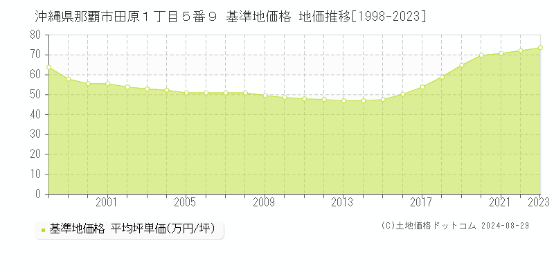 沖縄県那覇市田原１丁目５番９ 基準地価格 地価推移[1998-2023]