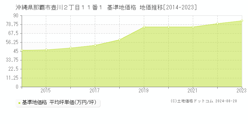 沖縄県那覇市壺川２丁目１１番１ 基準地価格 地価推移[2014-2023]