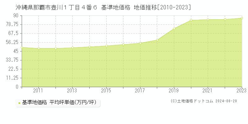 沖縄県那覇市壺川１丁目４番６ 基準地価 地価推移[2010-2024]