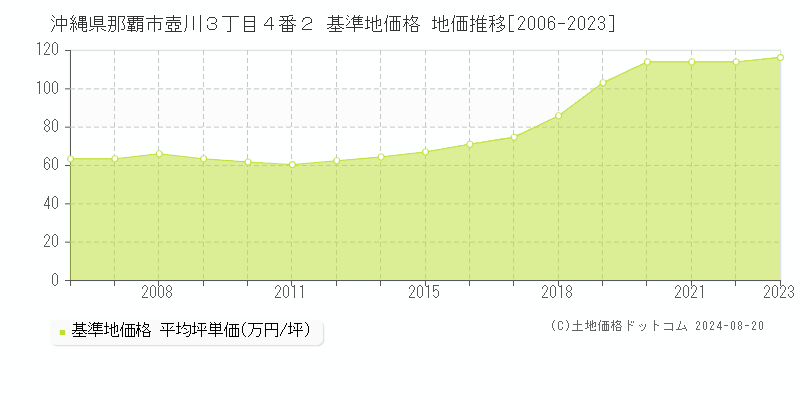 沖縄県那覇市壺川３丁目４番２ 基準地価格 地価推移[2006-2023]