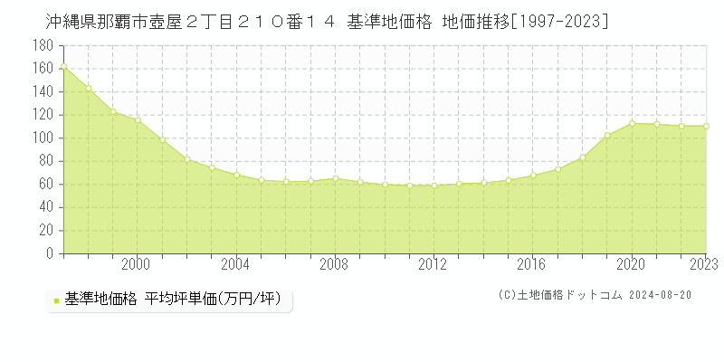 沖縄県那覇市壺屋２丁目２１０番１４ 基準地価格 地価推移[1997-2023]