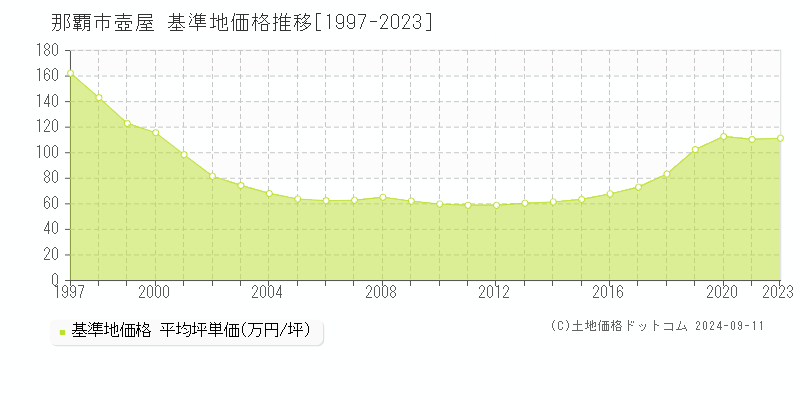 壺屋(那覇市)の基準地価格推移グラフ(坪単価)[1997-2023年]