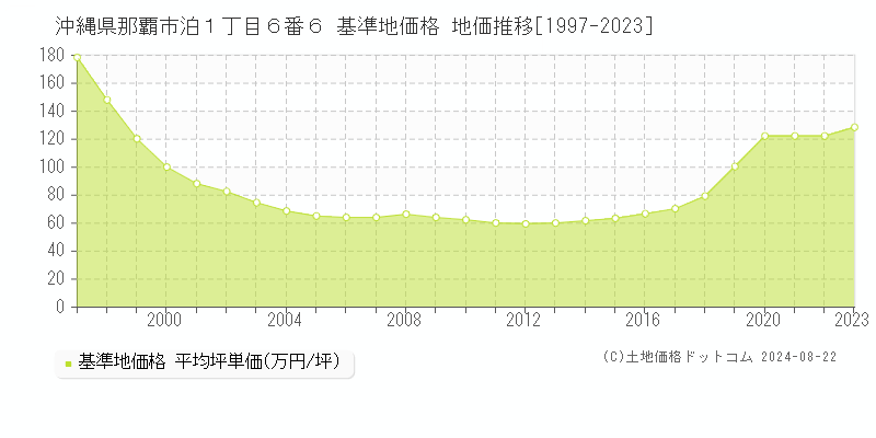 沖縄県那覇市泊１丁目６番６ 基準地価格 地価推移[1997-2023]