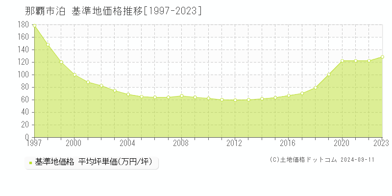 泊(那覇市)の基準地価格推移グラフ(坪単価)[1997-2023年]