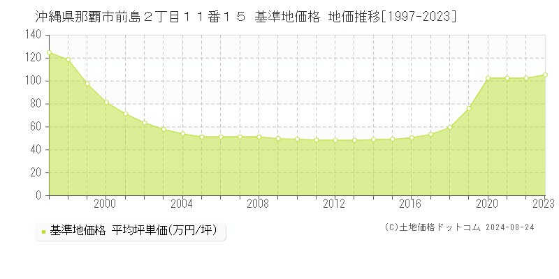 沖縄県那覇市前島２丁目１１番１５ 基準地価格 地価推移[1997-2023]