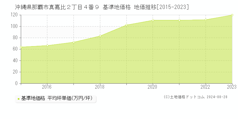 沖縄県那覇市真嘉比２丁目４番９ 基準地価格 地価推移[2015-2023]