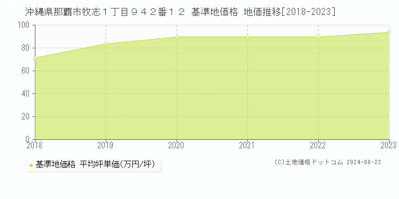 沖縄県那覇市牧志１丁目９４２番１２ 基準地価 地価推移[2018-2024]