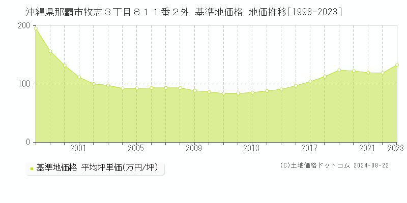 沖縄県那覇市牧志３丁目８１１番２外 基準地価 地価推移[1998-2024]