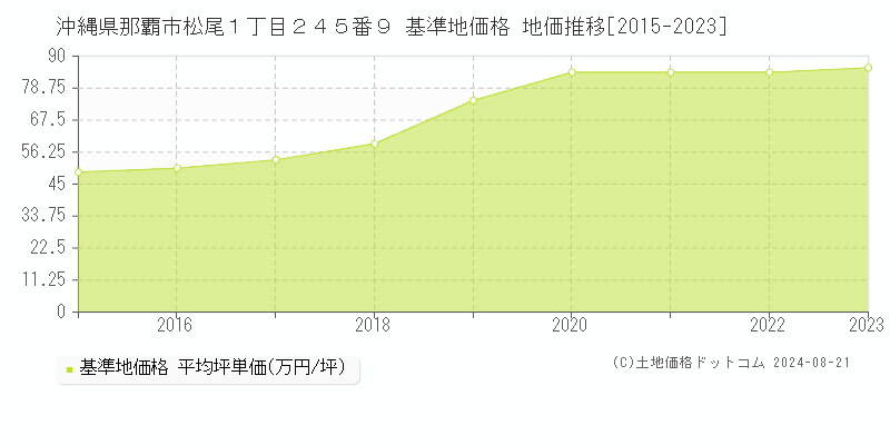 沖縄県那覇市松尾１丁目２４５番９ 基準地価 地価推移[2015-2024]