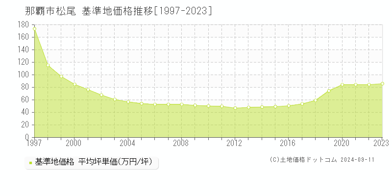 松尾(那覇市)の基準地価格推移グラフ(坪単価)[1997-2023年]