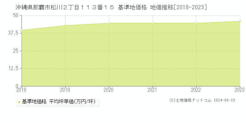 沖縄県那覇市松川２丁目１１３番１５ 基準地価 地価推移[2018-2024]