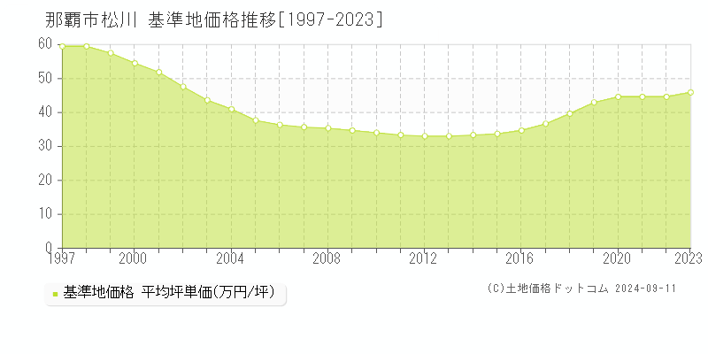 松川(那覇市)の基準地価格推移グラフ(坪単価)[1997-2023年]