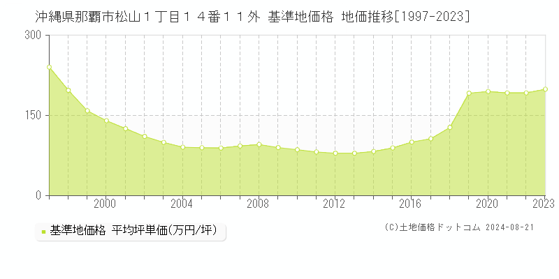 沖縄県那覇市松山１丁目１４番１１外 基準地価 地価推移[1997-2024]