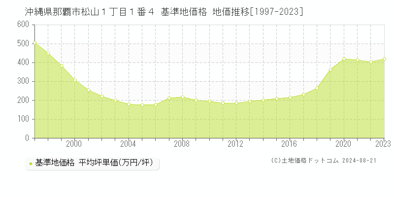 沖縄県那覇市松山１丁目１番４ 基準地価 地価推移[1997-2024]