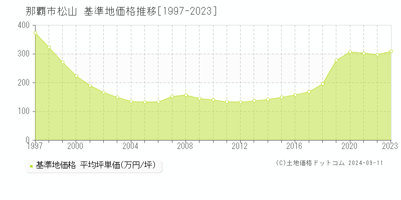 松山(那覇市)の基準地価推移グラフ(坪単価)[1997-2024年]