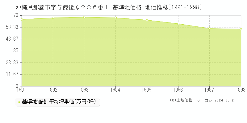 沖縄県那覇市字与儀後原２３６番１ 基準地価格 地価推移[1991-1998]