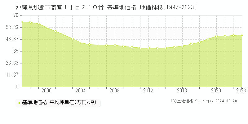 沖縄県那覇市寄宮１丁目２４０番 基準地価 地価推移[1997-2024]