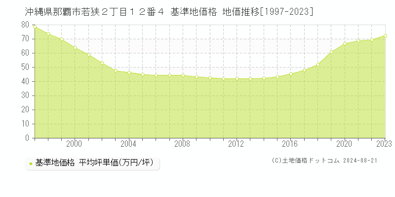 沖縄県那覇市若狭２丁目１２番４ 基準地価 地価推移[1997-2024]