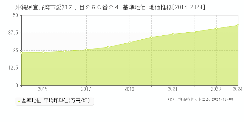 沖縄県宜野湾市愛知２丁目２９０番２４ 基準地価 地価推移[2014-2024]