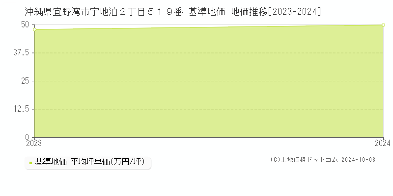 沖縄県宜野湾市宇地泊２丁目５１９番 基準地価 地価推移[2023-2024]