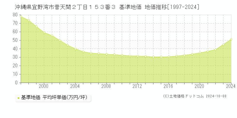 沖縄県宜野湾市普天間２丁目１５３番３ 基準地価 地価推移[1997-2024]