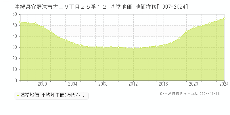 沖縄県宜野湾市大山６丁目２５番１２ 基準地価 地価推移[1997-2024]