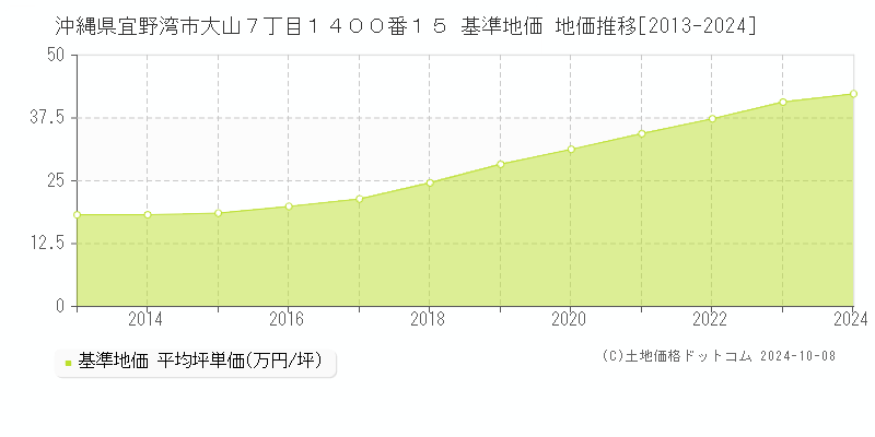 沖縄県宜野湾市大山７丁目１４００番１５ 基準地価 地価推移[2013-2024]