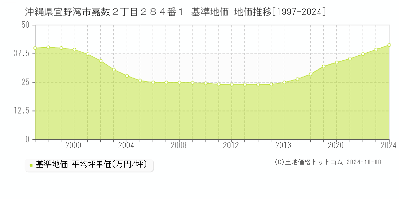 沖縄県宜野湾市嘉数２丁目２８４番１ 基準地価 地価推移[1997-2024]