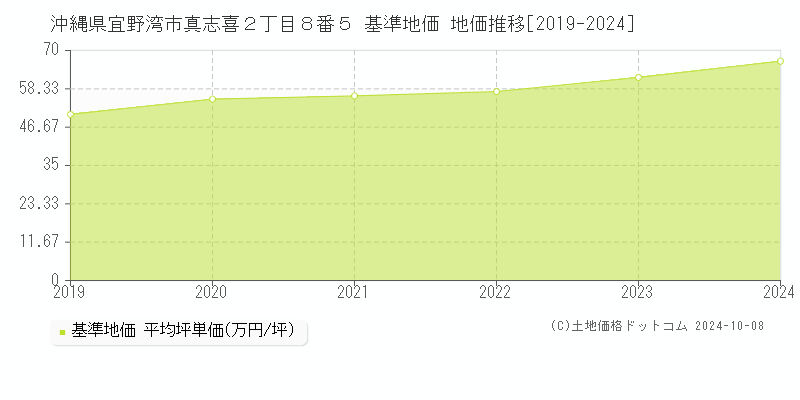 沖縄県宜野湾市真志喜２丁目８番５ 基準地価 地価推移[2019-2024]