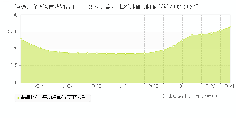 沖縄県宜野湾市我如古１丁目３５７番２ 基準地価 地価推移[2002-2024]