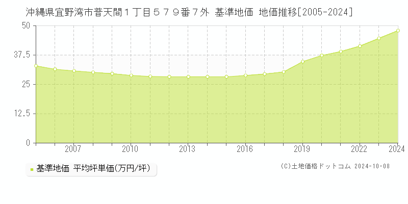 沖縄県宜野湾市普天間１丁目５７９番７外 基準地価 地価推移[2005-2024]