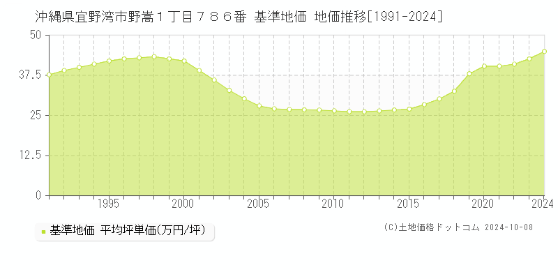 沖縄県宜野湾市野嵩１丁目７８６番 基準地価 地価推移[1991-2024]