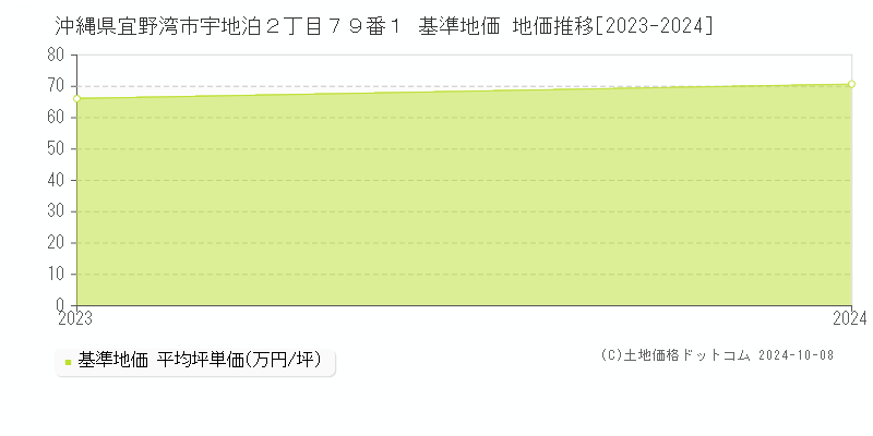 沖縄県宜野湾市宇地泊２丁目７９番１ 基準地価 地価推移[2023-2024]