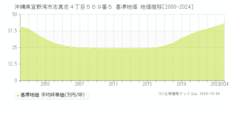 沖縄県宜野湾市志真志４丁目５８９番５ 基準地価 地価推移[2000-2024]