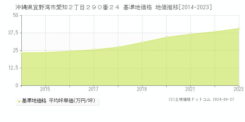 沖縄県宜野湾市愛知２丁目２９０番２４ 基準地価格 地価推移[2014-2023]