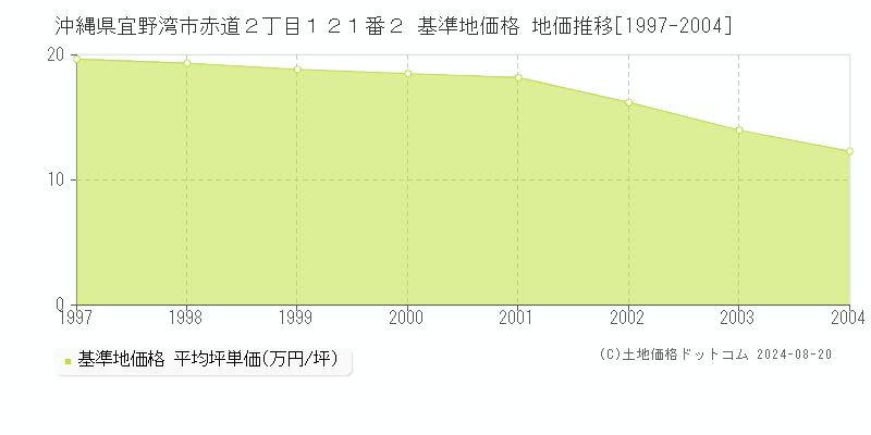 沖縄県宜野湾市赤道２丁目１２１番２ 基準地価格 地価推移[1997-2004]