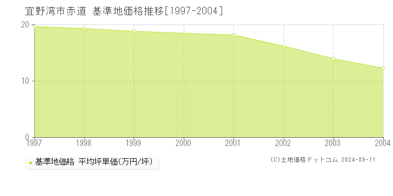 赤道(宜野湾市)の基準地価格推移グラフ(坪単価)[1997-2004年]