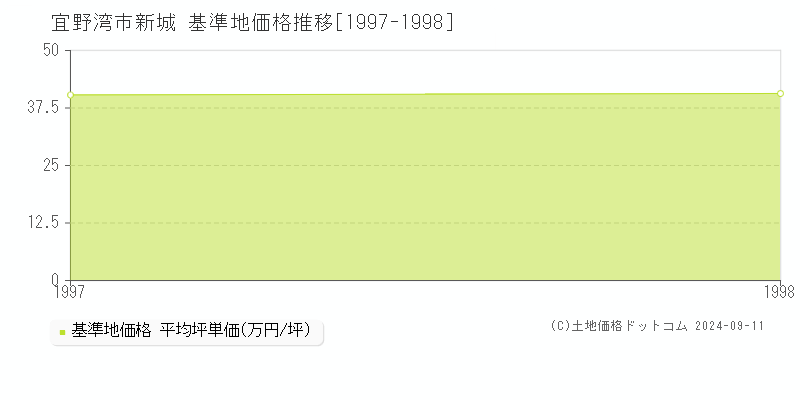 新城(宜野湾市)の基準地価推移グラフ(坪単価)[1997-1998年]
