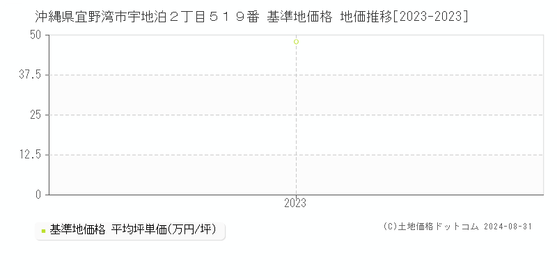 沖縄県宜野湾市宇地泊２丁目５１９番 基準地価 地価推移[2023-2024]