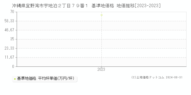 沖縄県宜野湾市宇地泊２丁目７９番１ 基準地価格 地価推移[2023-2023]