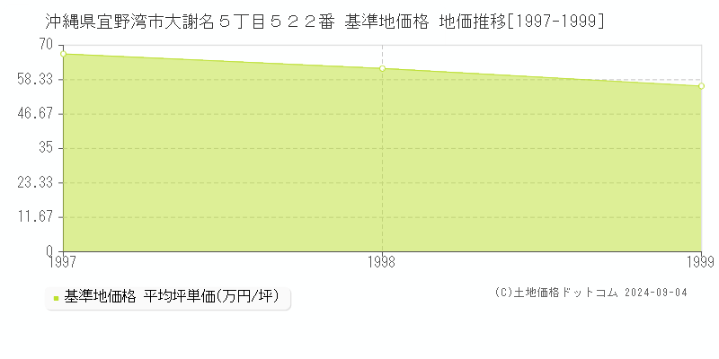 沖縄県宜野湾市大謝名５丁目５２２番 基準地価格 地価推移[1997-1999]