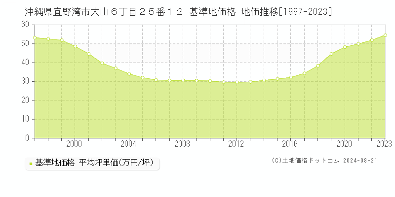 沖縄県宜野湾市大山６丁目２５番１２ 基準地価格 地価推移[1997-2023]