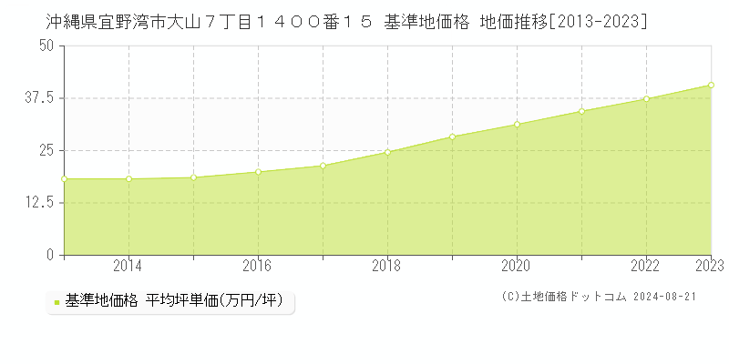 沖縄県宜野湾市大山７丁目１４００番１５ 基準地価格 地価推移[2013-2023]