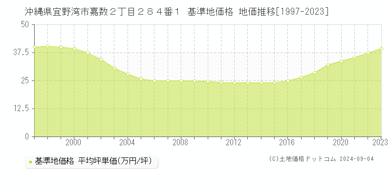 沖縄県宜野湾市嘉数２丁目２８４番１ 基準地価格 地価推移[1997-2023]