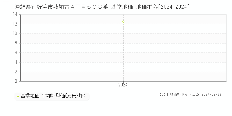 沖縄県宜野湾市我如古４丁目５０３番 基準地価 地価推移[2024-2024]