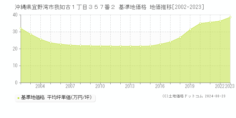 沖縄県宜野湾市我如古１丁目３５７番２ 基準地価格 地価推移[2002-2023]